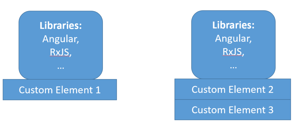 Fig. 2: Dependencies are repeated per bundle