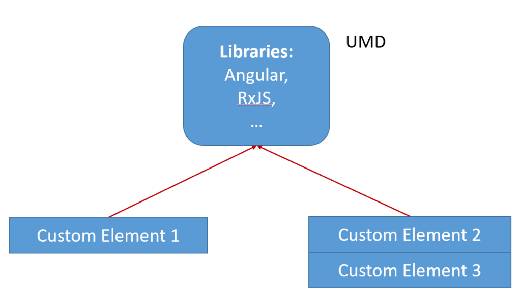 Fig. 4: Several separately compiled bundles share a common dependency. 